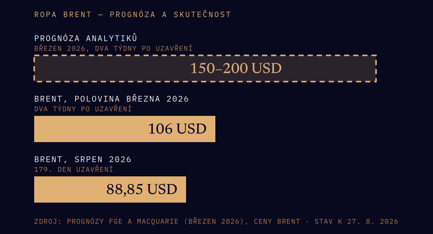 Přečtete si více ze článku Nejhorší scénář trvá půl roku. Ropa stojí 89 dolarů.