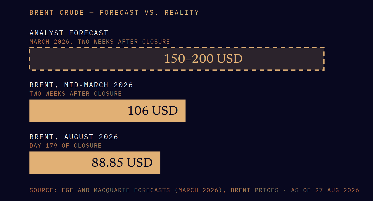 Read more about the article The worst case has lasted six months. Oil is at $89.
